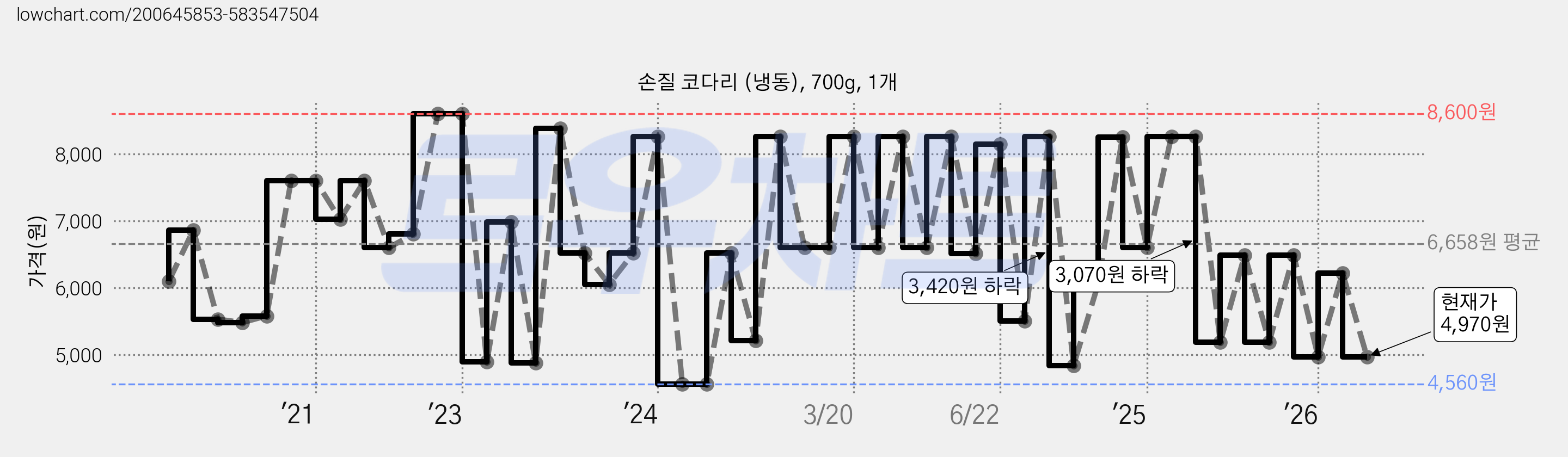 손질 코다리 (냉동), 700g, 1개 가격 변동 차트, 현재가 4,970원, 관측 최저가 3,900원