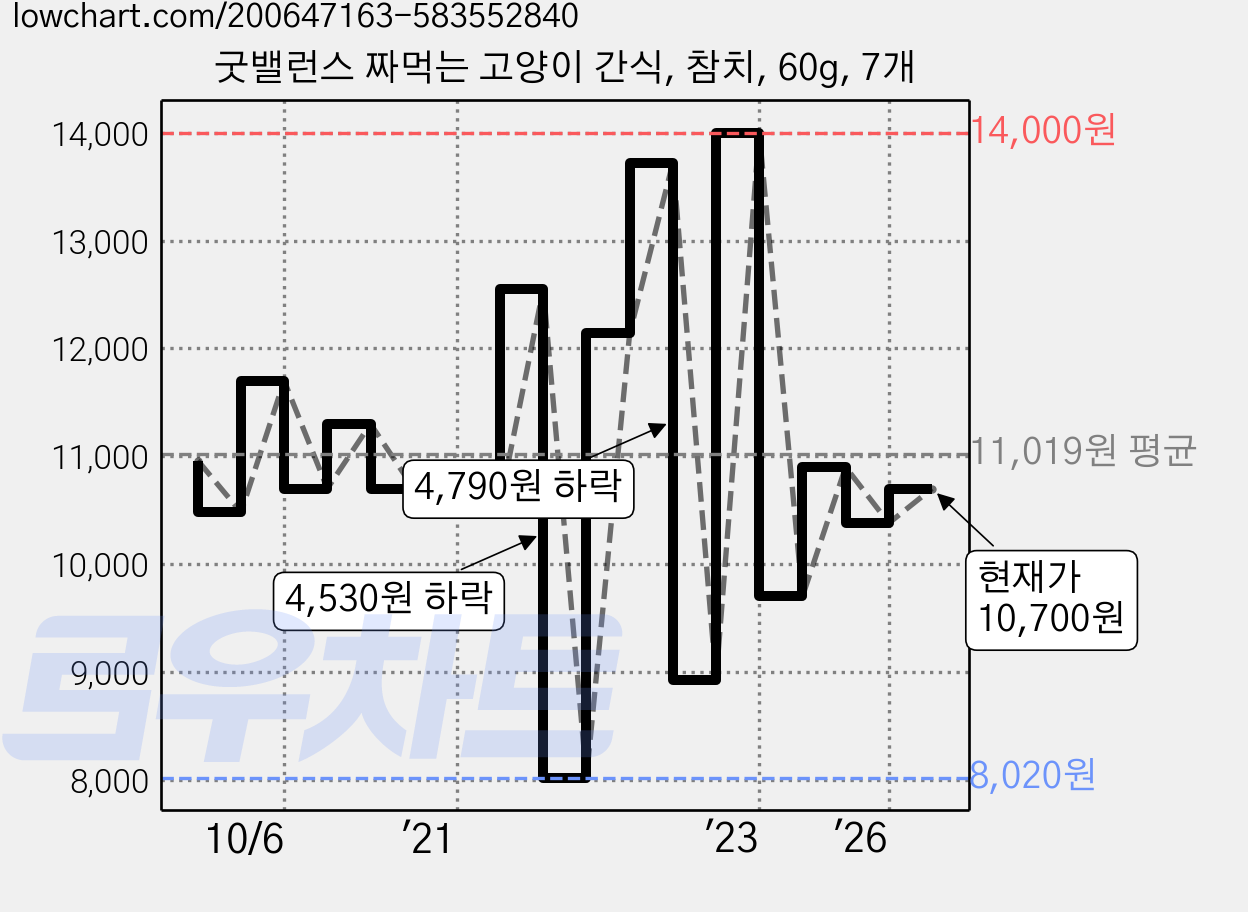 굿밸런스 짜먹는 고양이 간식, 참치, 60g, 7개 가격 변동 차트, 현재가 10,700원, 관측 최저가 8,020원