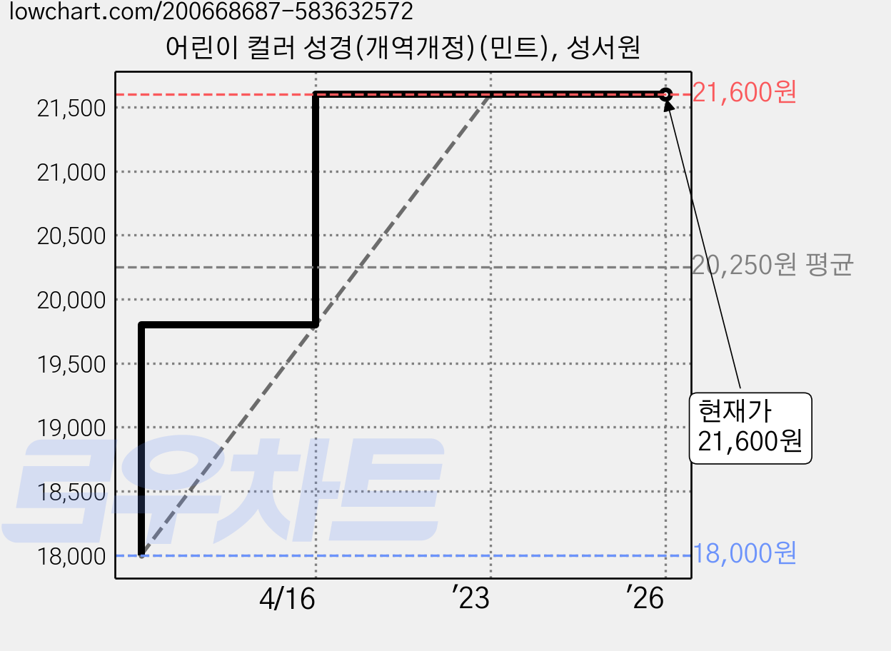 어린이 컬러 성경(개역개정)(민트), 성서원 가격 변동 차트, 현재가 21,600원, 역대최저가