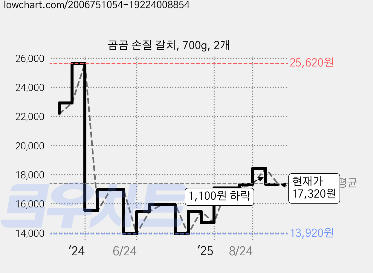곰곰 손질 갈치, 700g, 2개 가격 변동 차트, 현재가 17,320원, 관측 최저가 13,920원