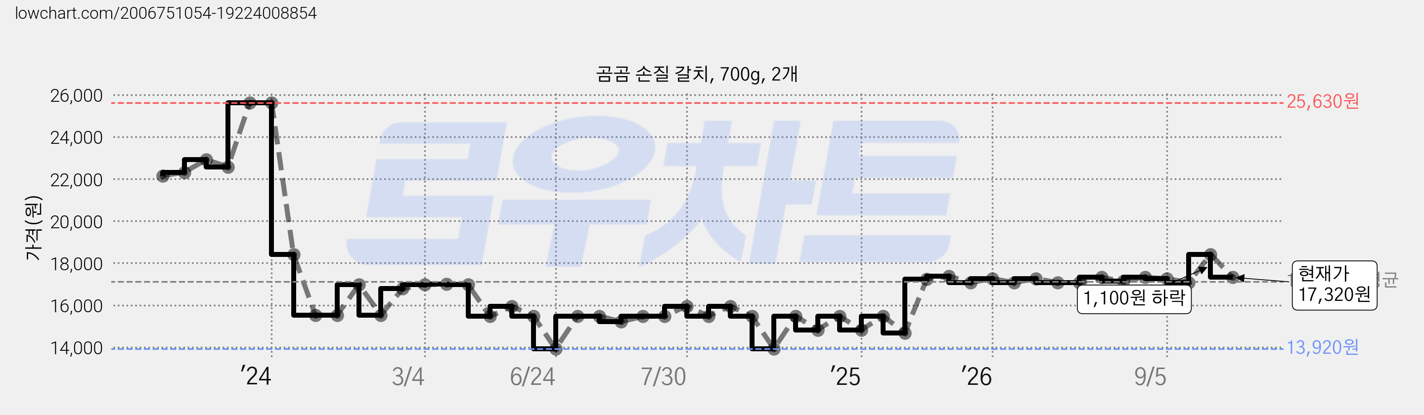 곰곰 손질 갈치, 700g, 2개 가격 변동 차트, 현재가 17,320원, 관측 최저가 13,920원