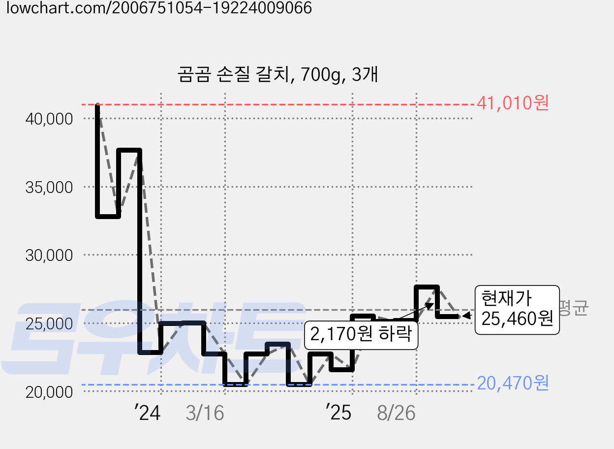 곰곰 손질 갈치, 700g, 3개 가격 변동 차트, 현재가 25,460원, 관측 최저가 20,470원