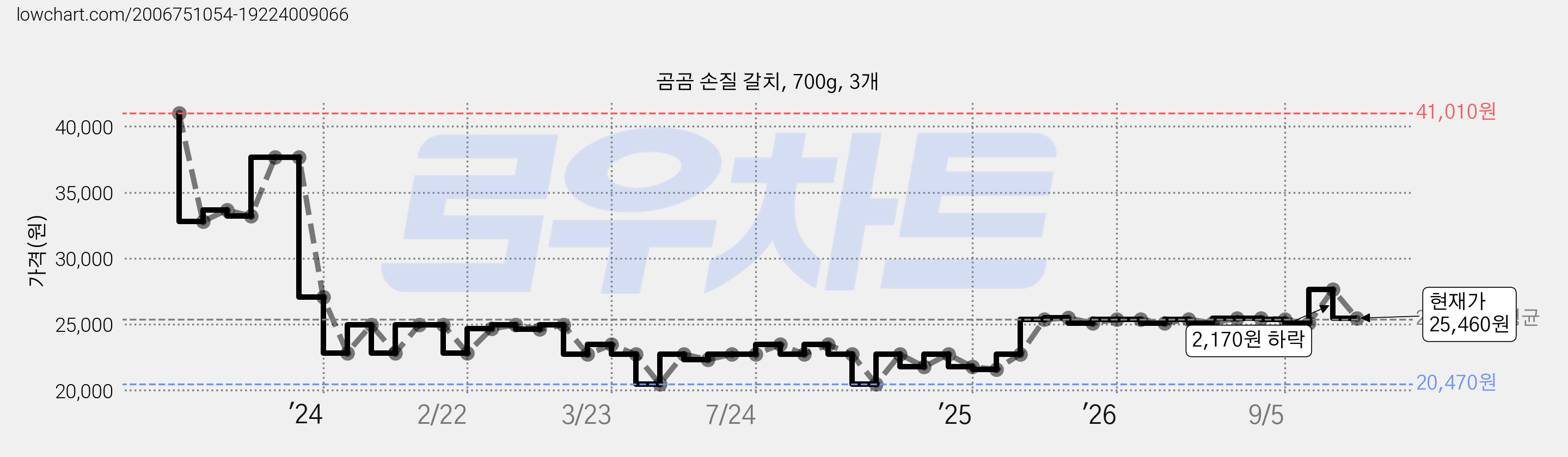곰곰 손질 갈치, 700g, 3개 가격 변동 차트, 현재가 25,460원, 관측 최저가 20,470원