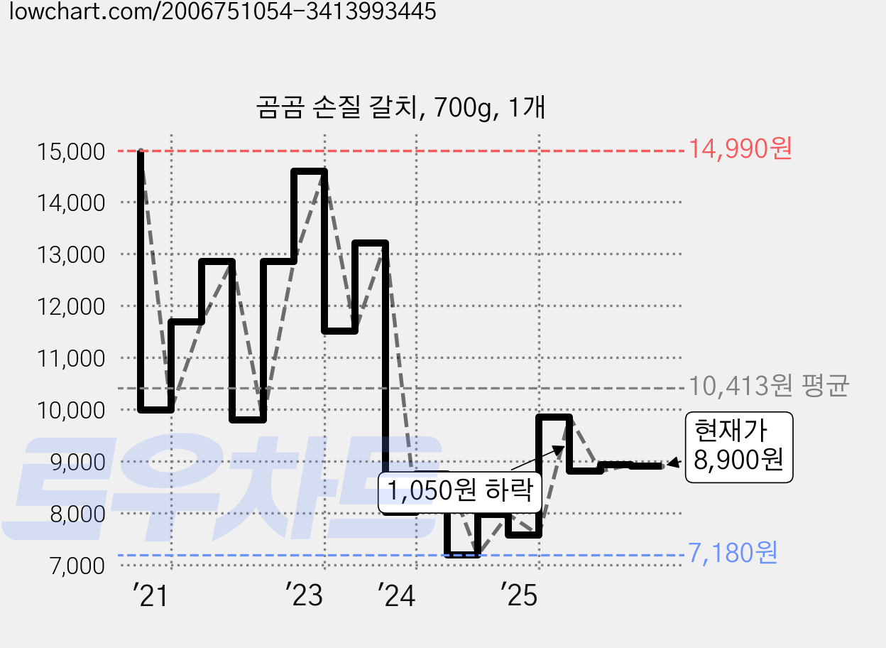곰곰 손질 갈치, 700g, 1개 가격 변동 차트, 현재가 8,900원, 관측 최저가 7,180원