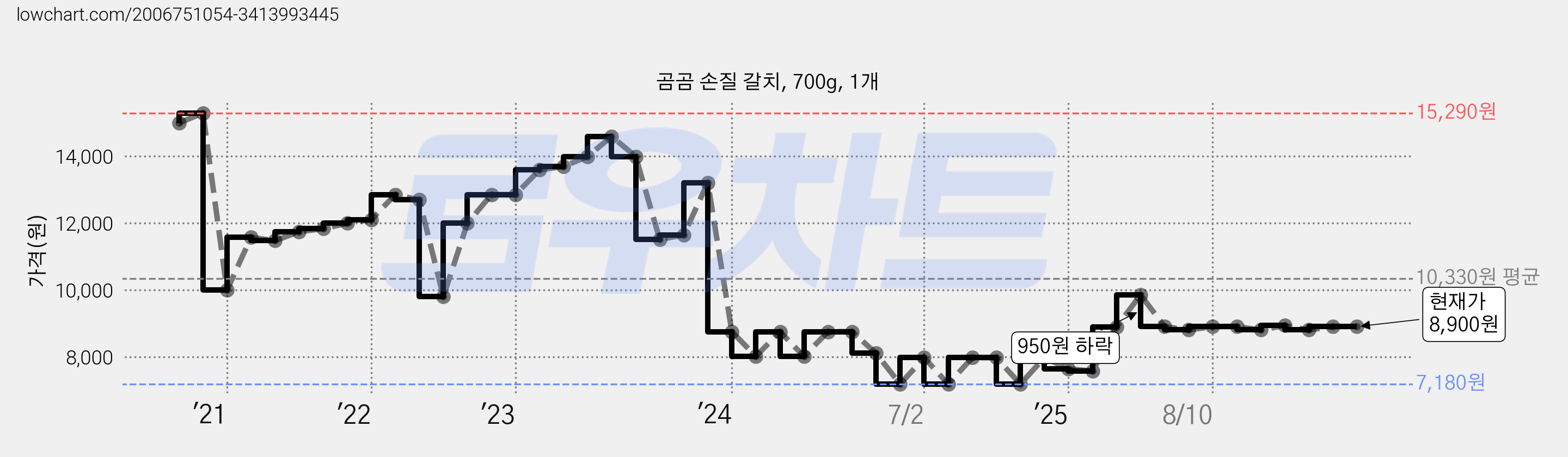 곰곰 손질 갈치, 700g, 1개 가격 변동 차트, 현재가 8,900원, 관측 최저가 7,180원