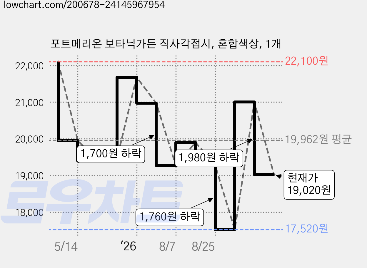 포트메리온 보타닉가든 직사각접시, 혼합색상, 1개 가격 변동 차트, 현재가 19,020원, 관측 최저가 17,520원