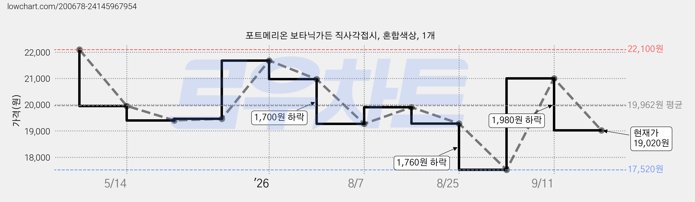포트메리온 보타닉가든 직사각접시, 혼합색상, 1개 가격 변동 차트, 현재가 19,020원, 관측 최저가 17,520원