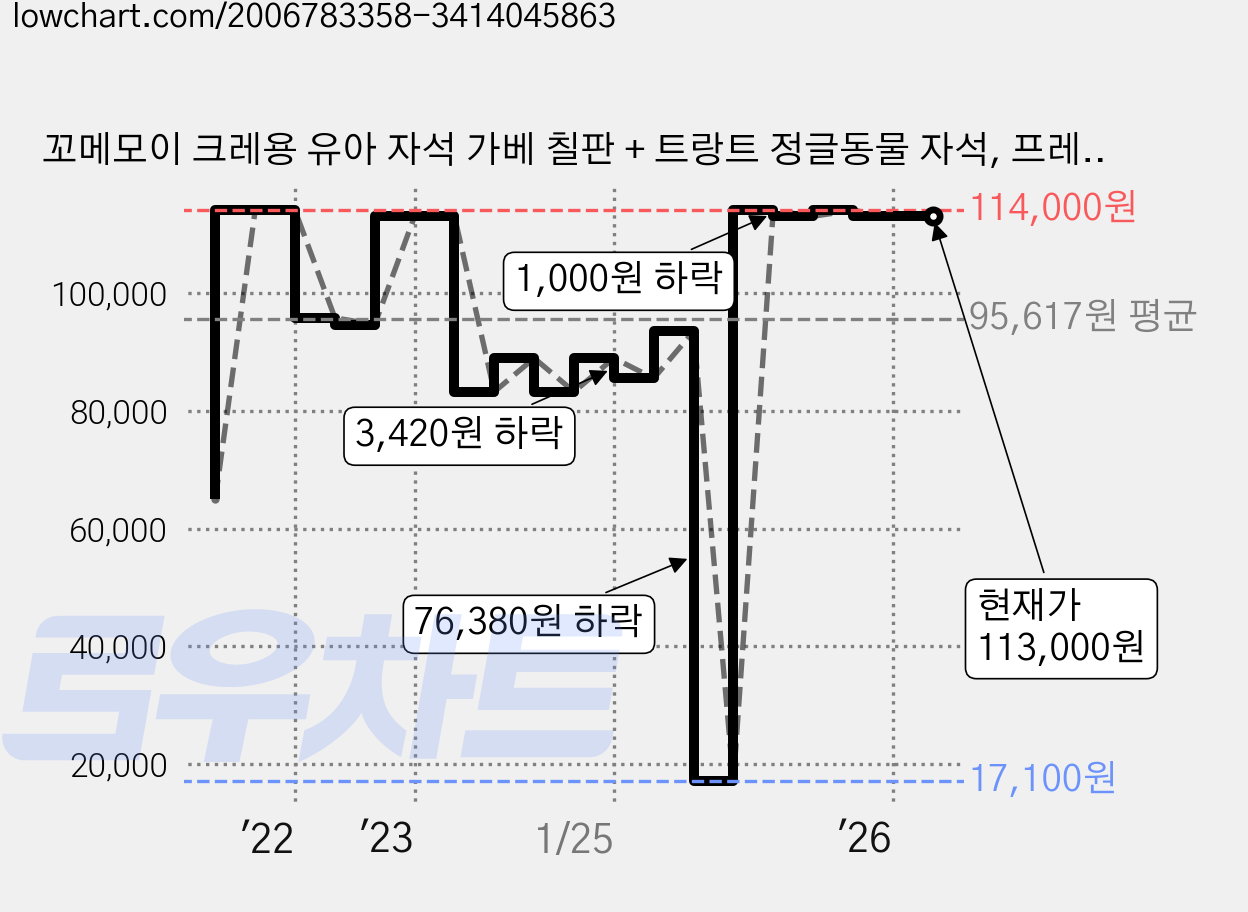 꼬메모이 크레용 유아 자석 가베 칠판 + 트랑트 정글동물 자석, 프레임(네이쳐) + 보드(화이트), 1개 가격 변동 차트, 현재가 113,000원, 관측 최저가 17,100원