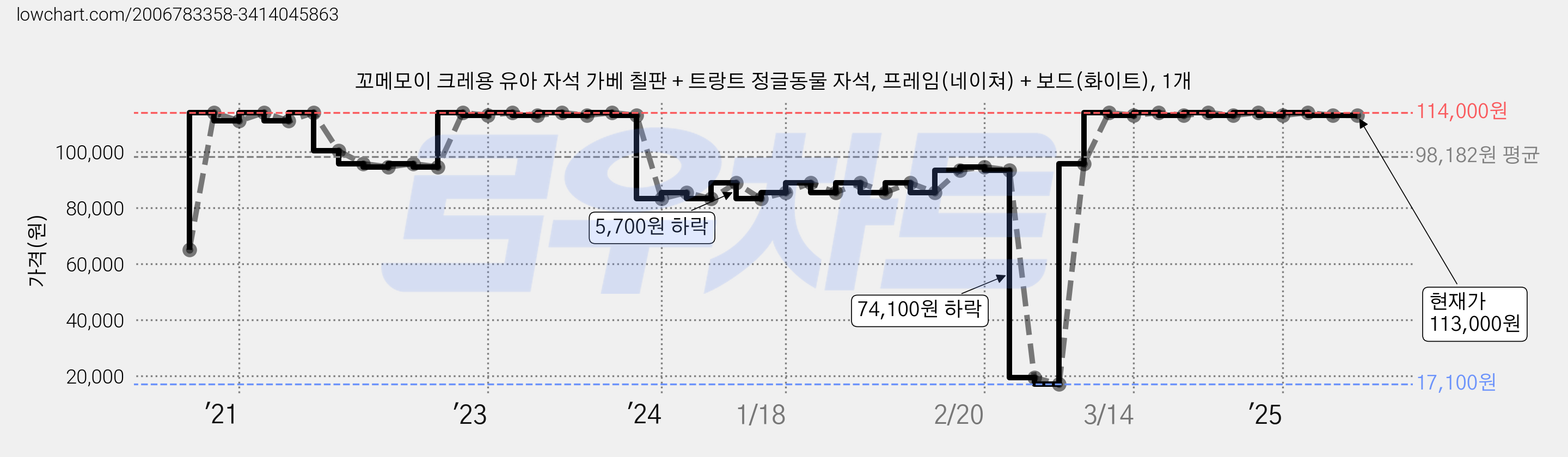꼬메모이 크레용 유아 자석 가베 칠판 + 트랑트 정글동물 자석, 프레임(네이쳐) + 보드(화이트), 1개 가격 변동 차트, 현재가 113,000원, 관측 최저가 17,100원