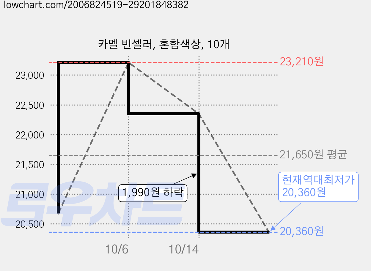 카멜 빈셀러, 혼합색상, 10개 가격 변동 차트, 현재가 20,360원, 역대최저가