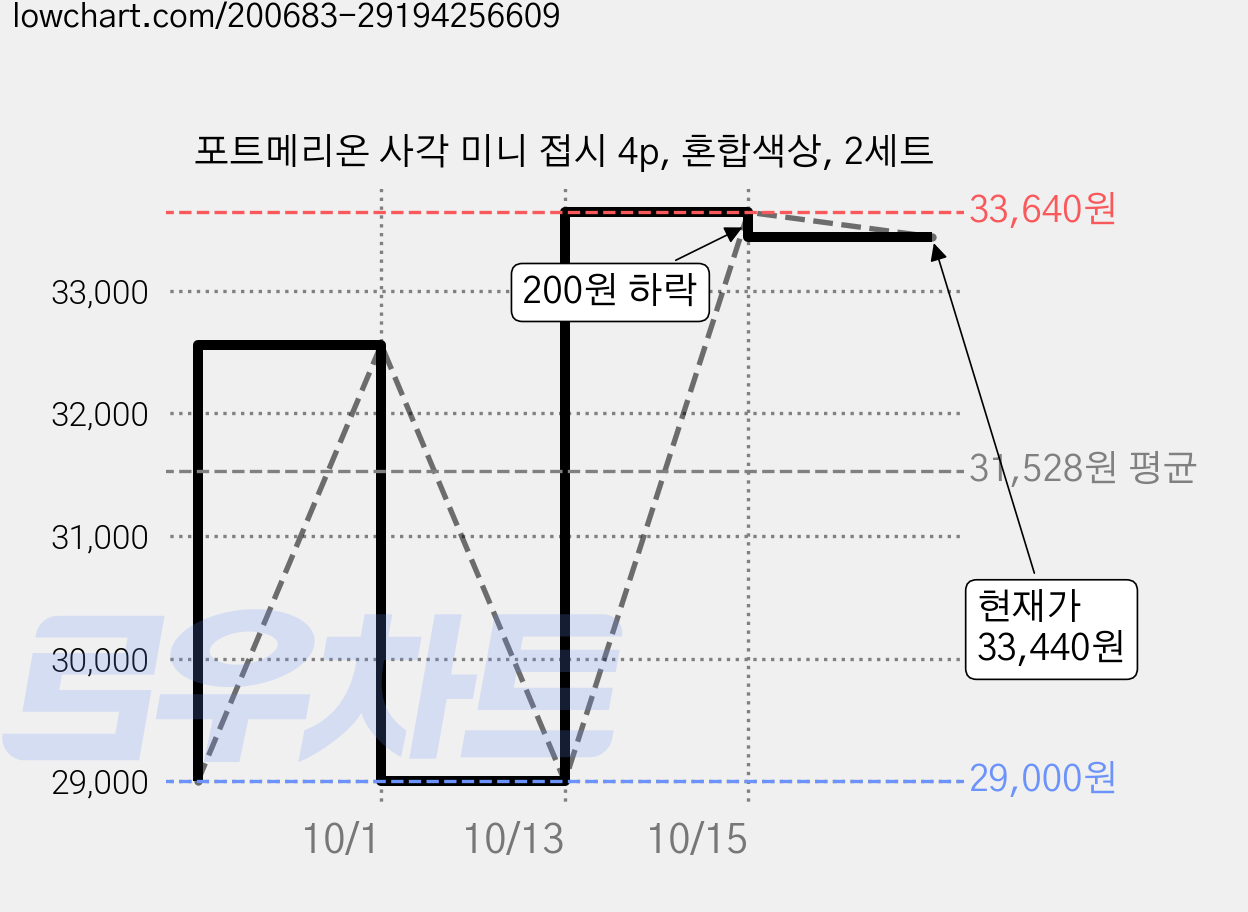 포트메리온 사각 미니 접시 4p, 혼합색상, 2세트 가격 변동 차트, 현재가 33,440원, 관측 최저가 29,000원