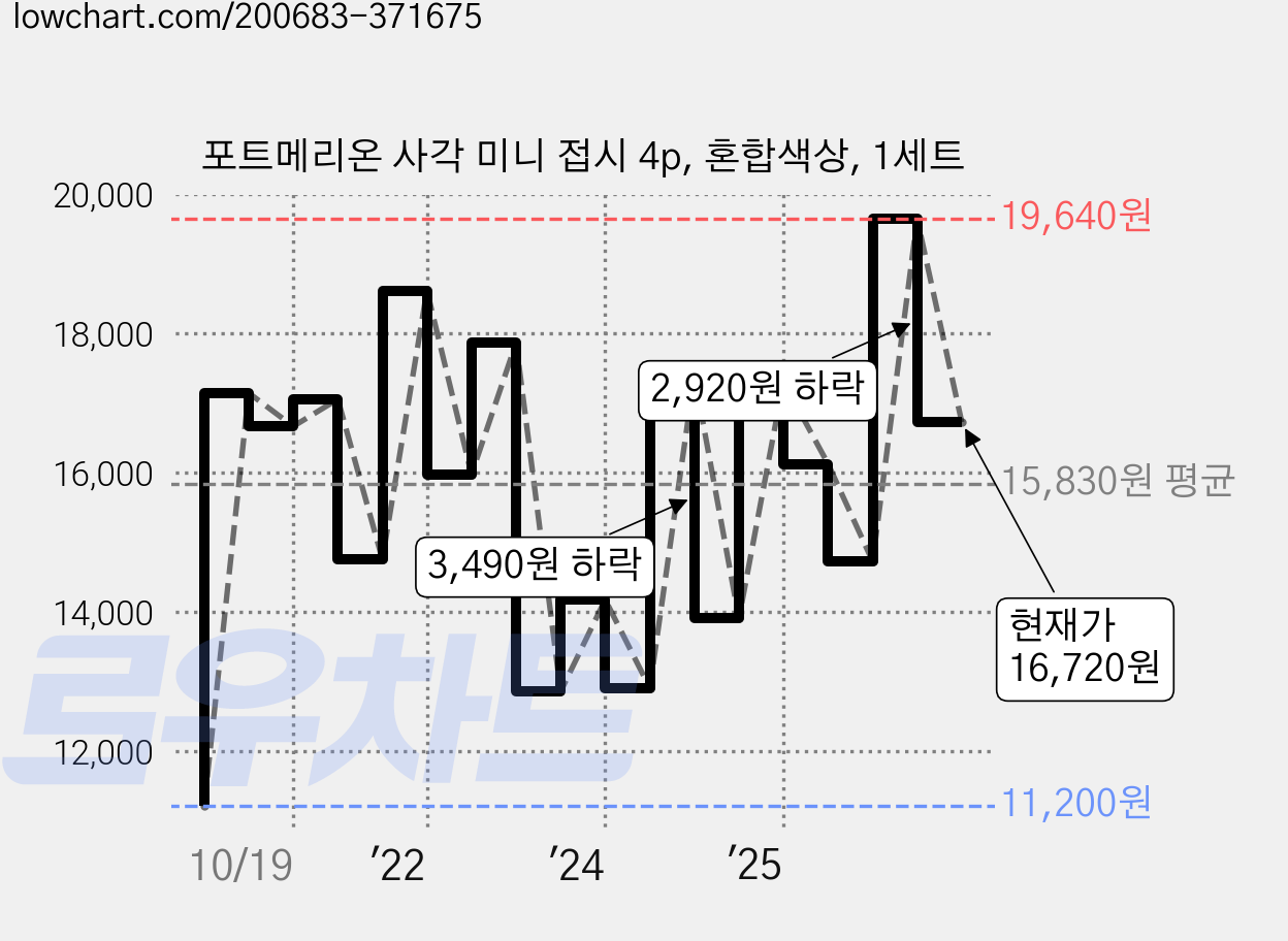 포트메리온 사각 미니 접시 4p, 혼합색상, 1세트 가격 변동 차트, 현재가 16,720원, 관측 최저가 11,200원