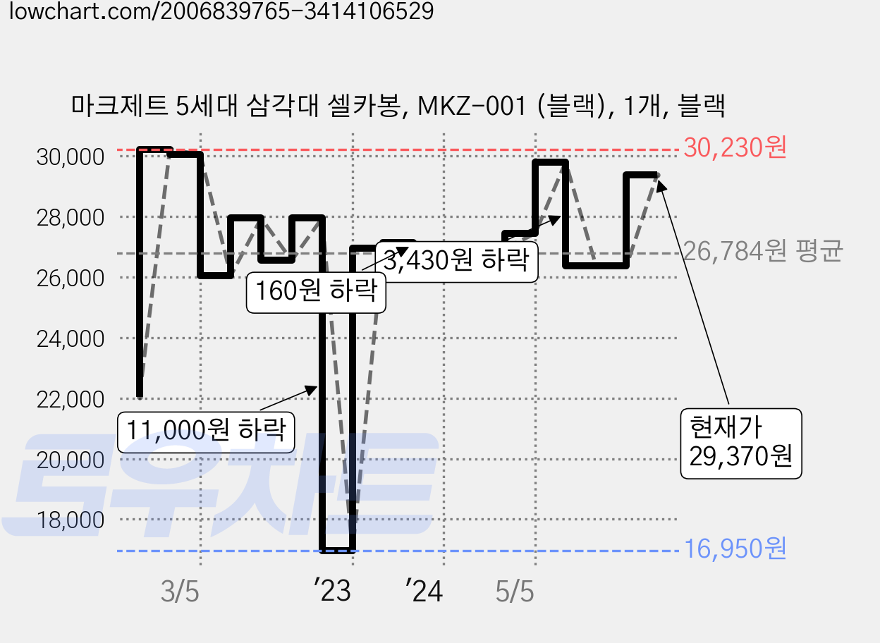 마크제트 5세대 삼각대 셀카봉, MKZ-001 (블랙), 1개, 블랙 가격 변동 차트, 현재가 29,370원, 관측 최저가 16,950원