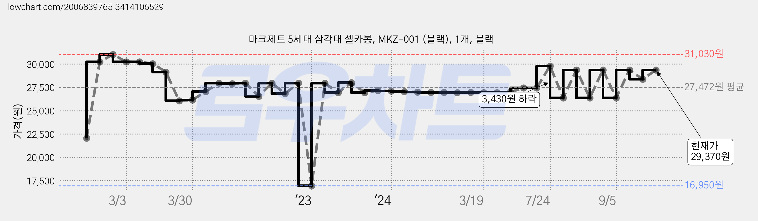 마크제트 5세대 삼각대 셀카봉, MKZ-001 (블랙), 1개, 블랙 가격 변동 차트, 현재가 29,370원, 관측 최저가 16,950원