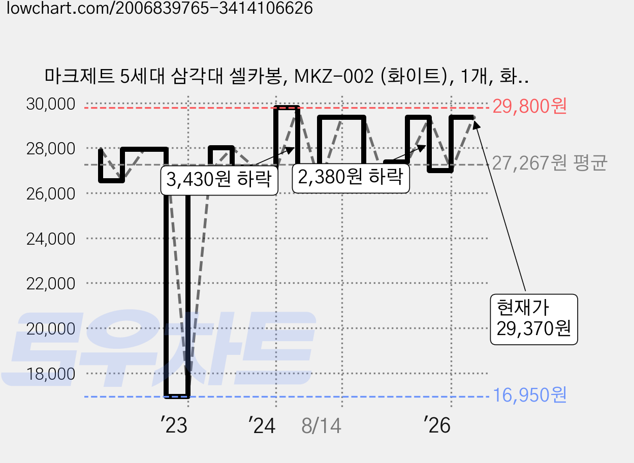 마크제트 5세대 삼각대 셀카봉, MKZ-002 (화이트), 1개, 화이트 가격 변동 차트, 현재가 29,370원, 관측 최저가 16,950원