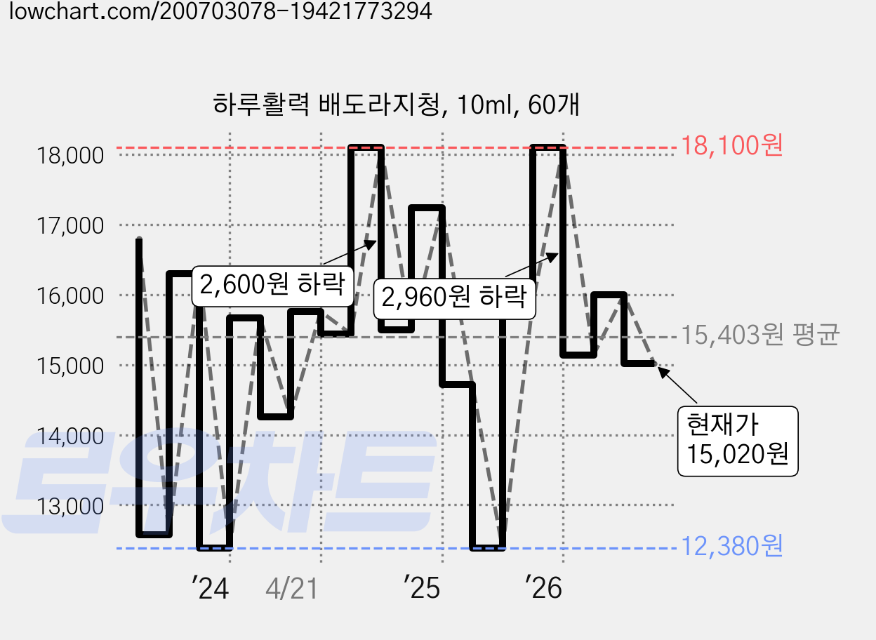 하루활력 배도라지청, 10ml, 60개 가격 변동 차트, 현재가 15,020원, 관측 최저가 11,680원
