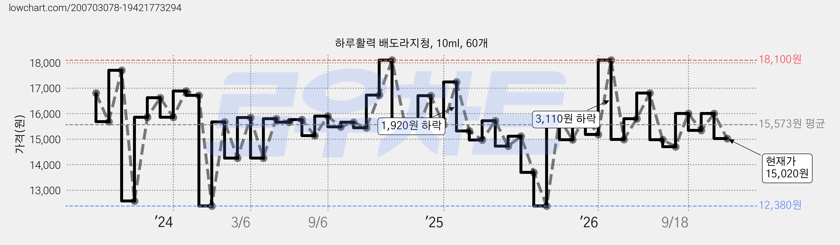 하루활력 배도라지청, 10ml, 60개 가격 변동 차트, 현재가 15,020원, 관측 최저가 11,680원