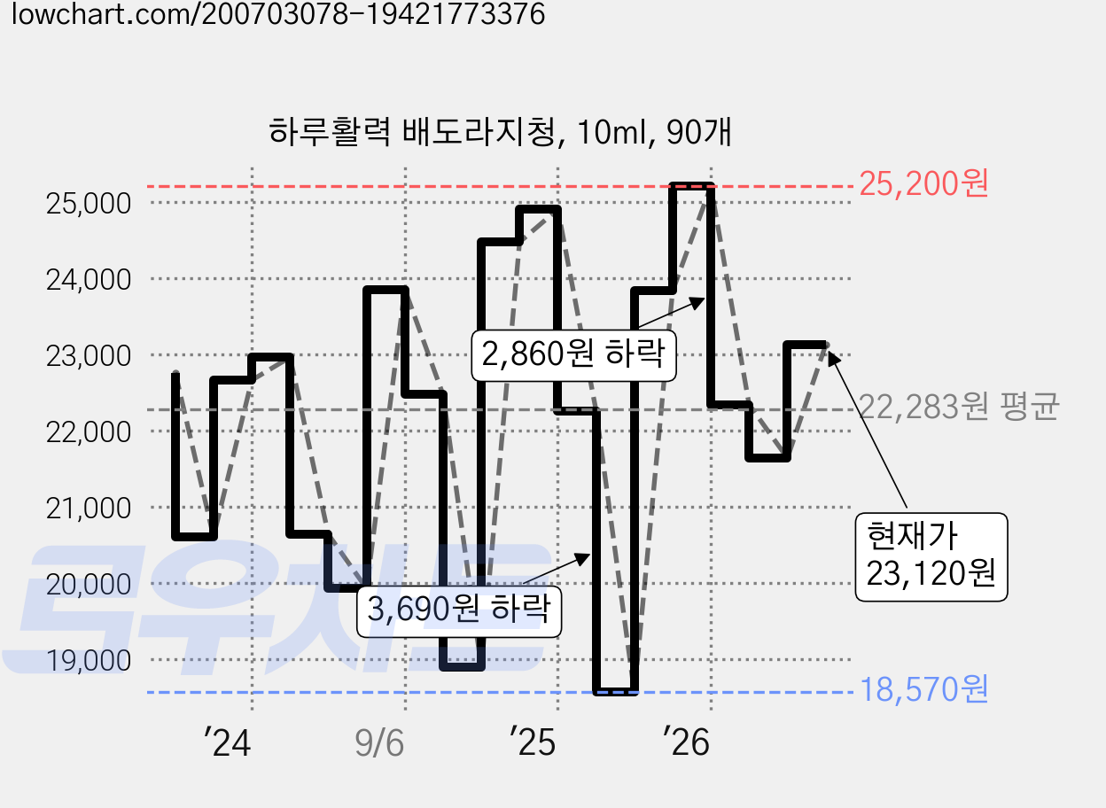 하루활력 배도라지청, 10ml, 90개 가격 변동 차트, 현재가 23,120원, 관측 최저가 18,290원