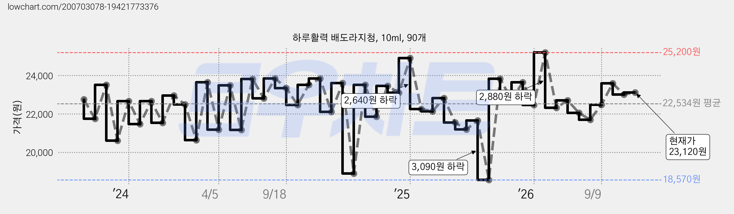 하루활력 배도라지청, 10ml, 90개 가격 변동 차트, 현재가 23,120원, 관측 최저가 18,290원
