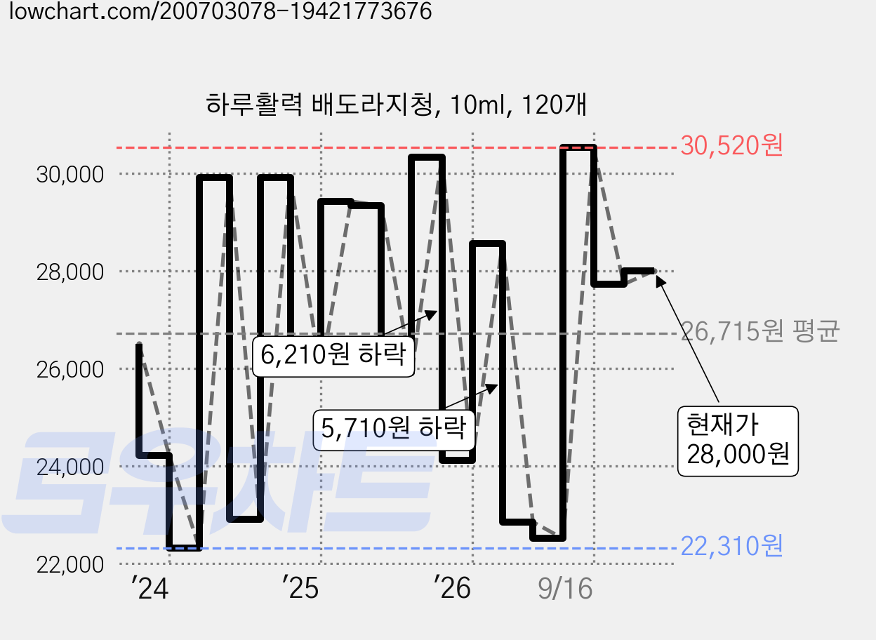하루활력 배도라지청, 10ml, 120개 가격 변동 차트, 현재가 28,000원, 관측 최저가 22,310원