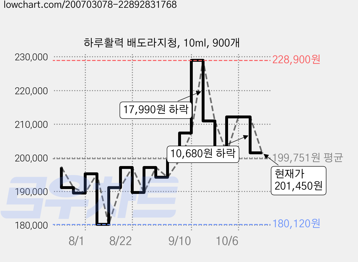 하루활력 배도라지청, 10ml, 900개 가격 변동 차트, 현재가 201,450원, 관측 최저가 180,120원