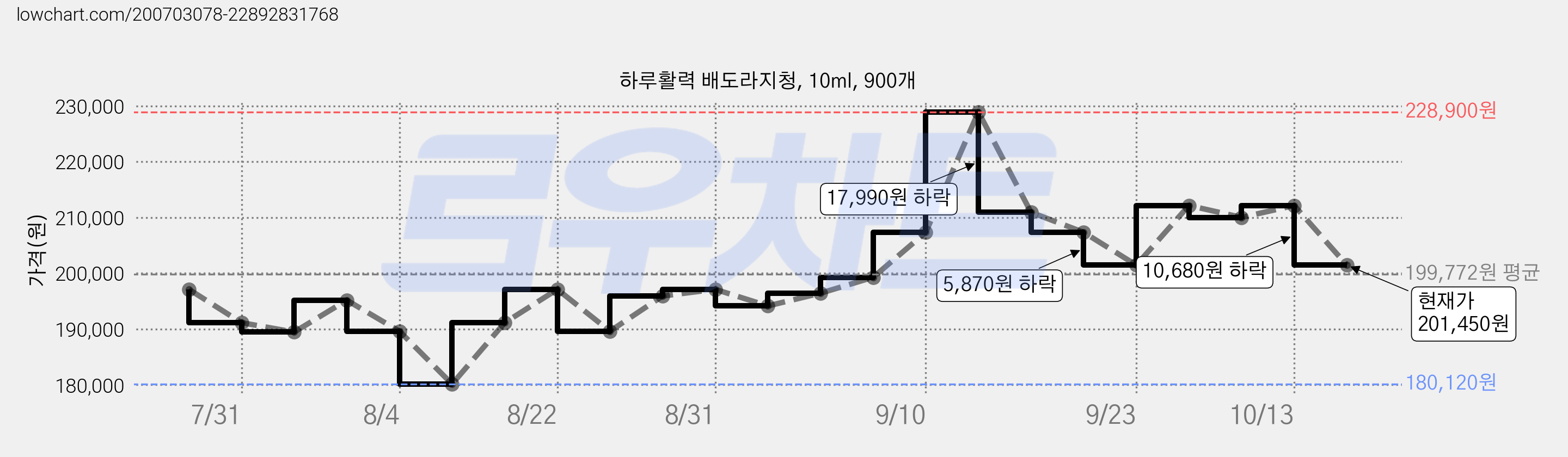 하루활력 배도라지청, 10ml, 900개 가격 변동 차트, 현재가 201,450원, 관측 최저가 180,120원