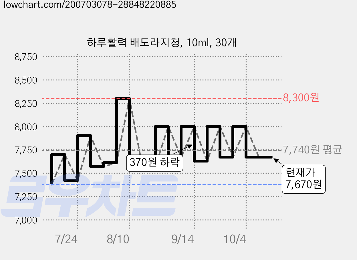 하루활력 배도라지청, 10ml, 30개 가격 변동 차트, 현재가 7,670원, 관측 최저가 7,350원