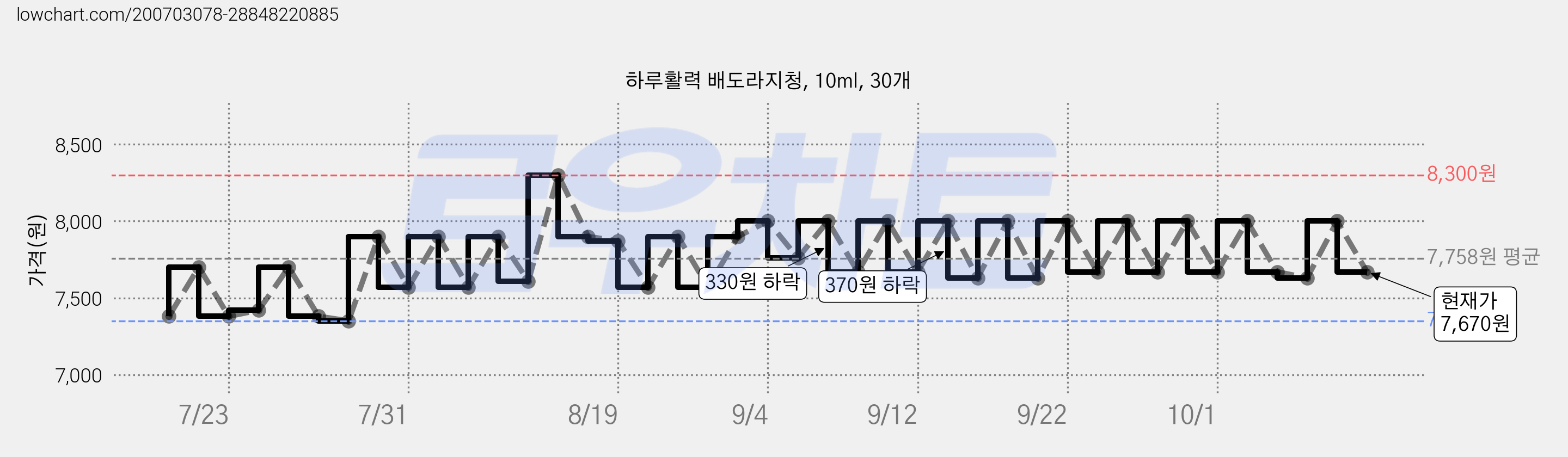 하루활력 배도라지청, 10ml, 30개 가격 변동 차트, 현재가 7,670원, 관측 최저가 7,350원