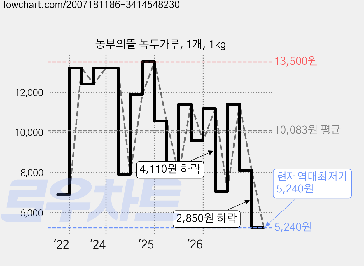 농부의뜰 녹두가루, 1개, 1kg 가격 변동 차트, 현재가 5,240원, 역대최저가