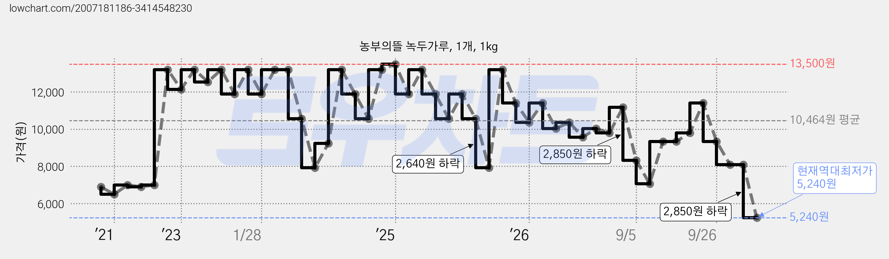 농부의뜰 녹두가루, 1개, 1kg 가격 변동 차트, 현재가 5,240원, 역대최저가