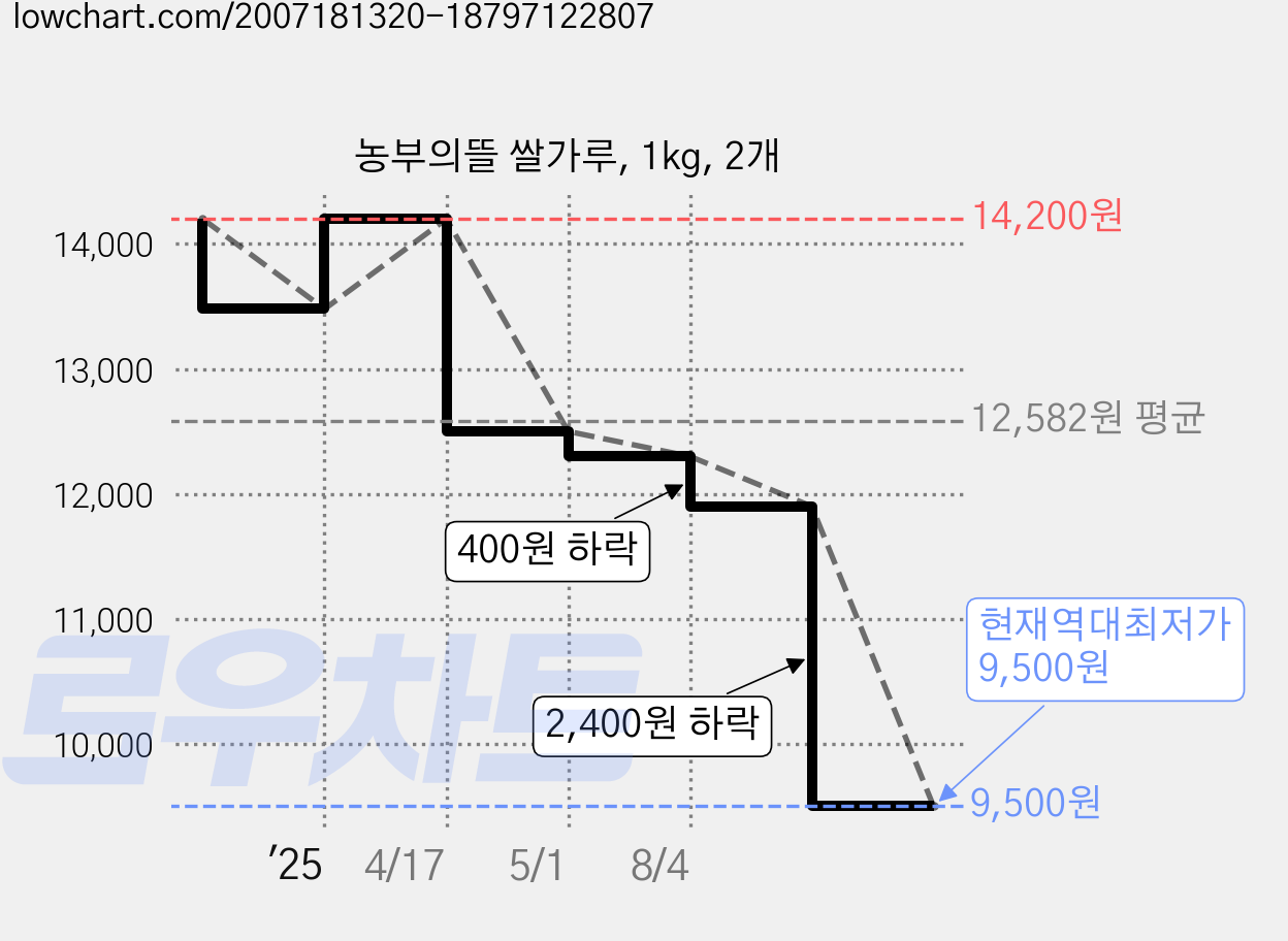 농부의뜰 쌀가루, 1kg, 2개 가격 변동 차트, 현재가 9,500원, 역대최저가