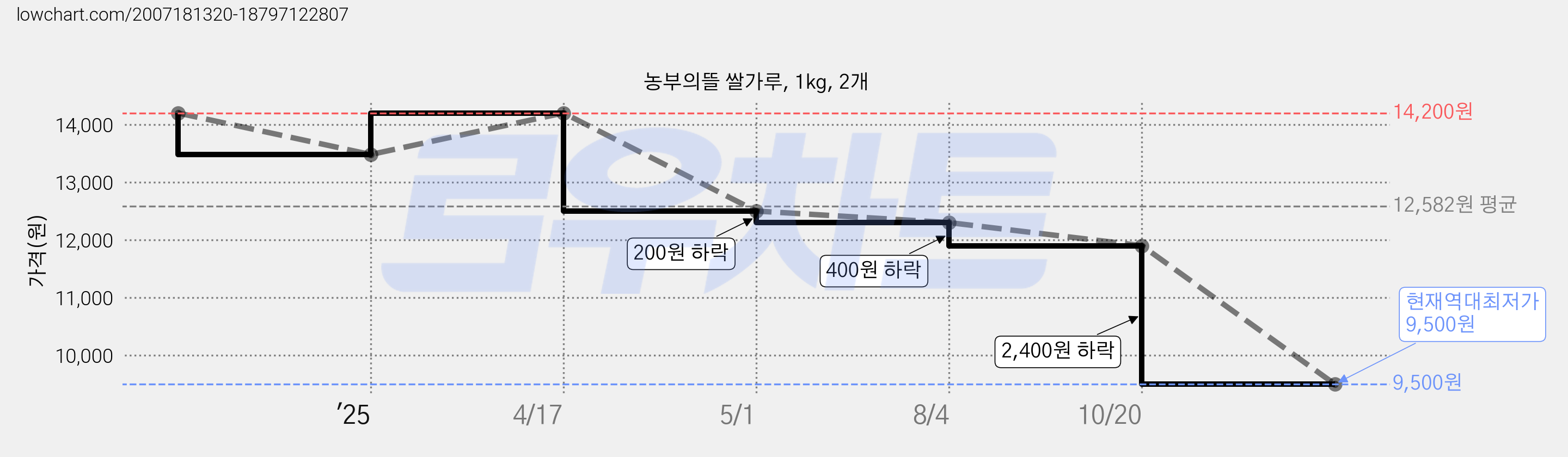 농부의뜰 쌀가루, 1kg, 2개 가격 변동 차트, 현재가 9,500원, 역대최저가