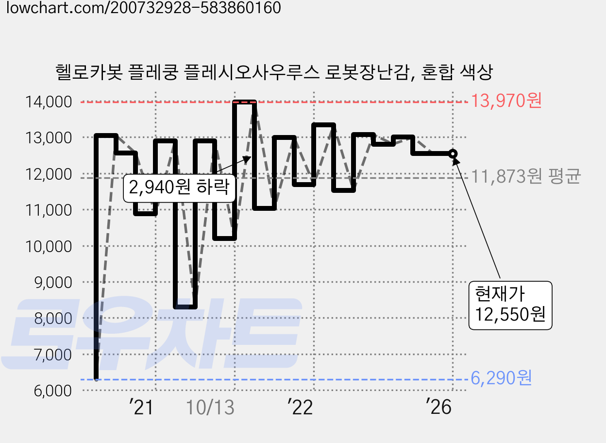 헬로카봇 플레쿵 플레시오사우루스 로봇장난감, 혼합 색상 가격 변동 차트, 현재가 12,550원, 역대최저가