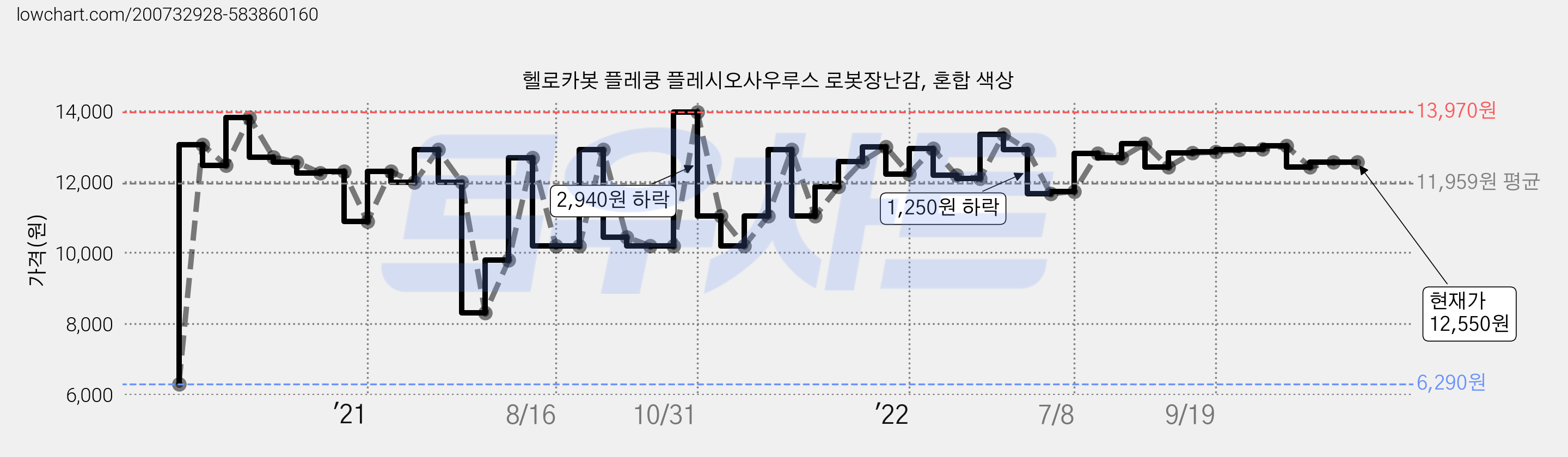 헬로카봇 플레쿵 플레시오사우루스 로봇장난감, 혼합 색상 가격 변동 차트, 현재가 12,550원, 역대최저가