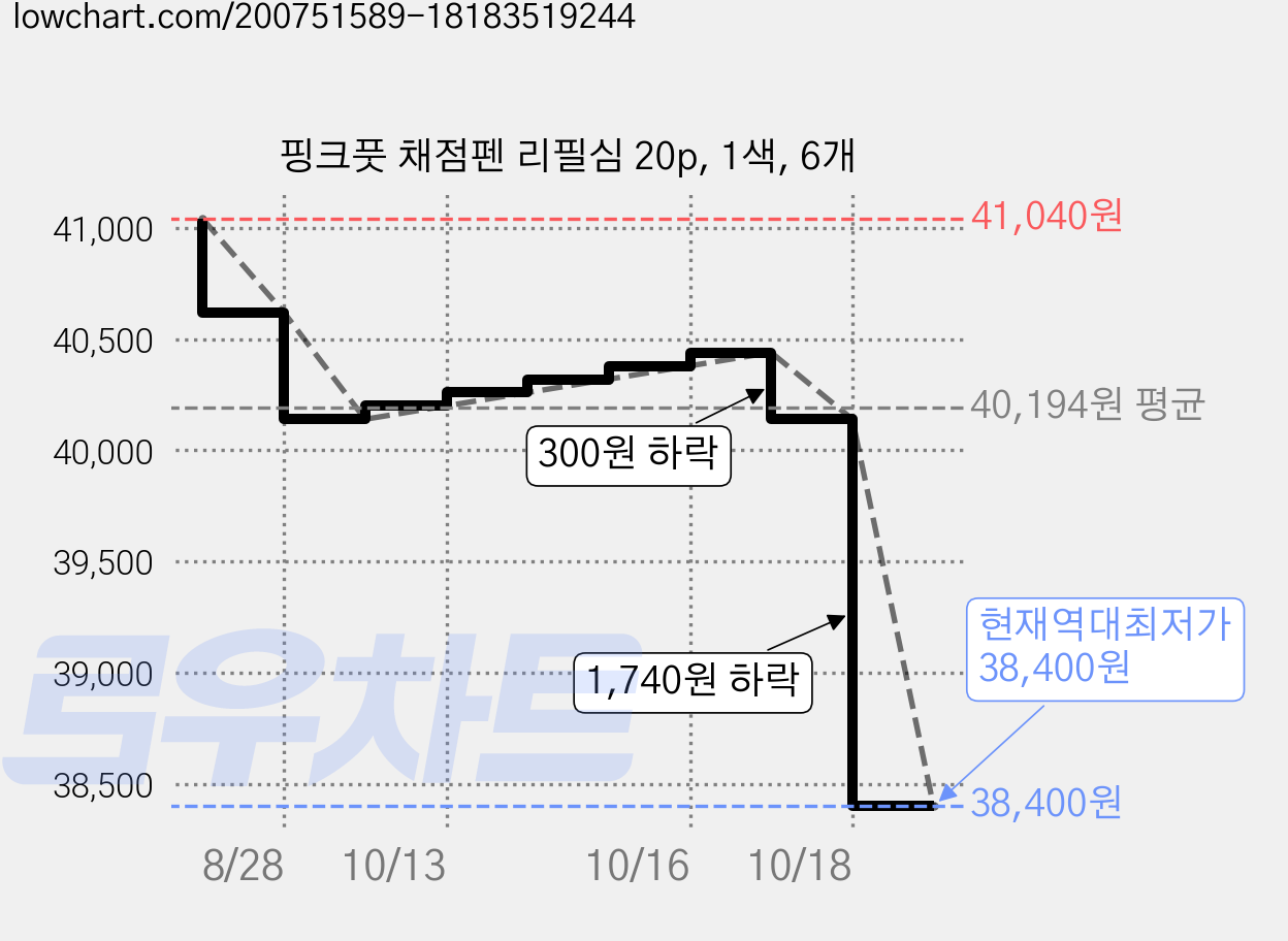 핑크풋 채점펜 리필심 20p, 1색, 6개 가격 변동 차트, 현재가 38,400원, 역대최저가