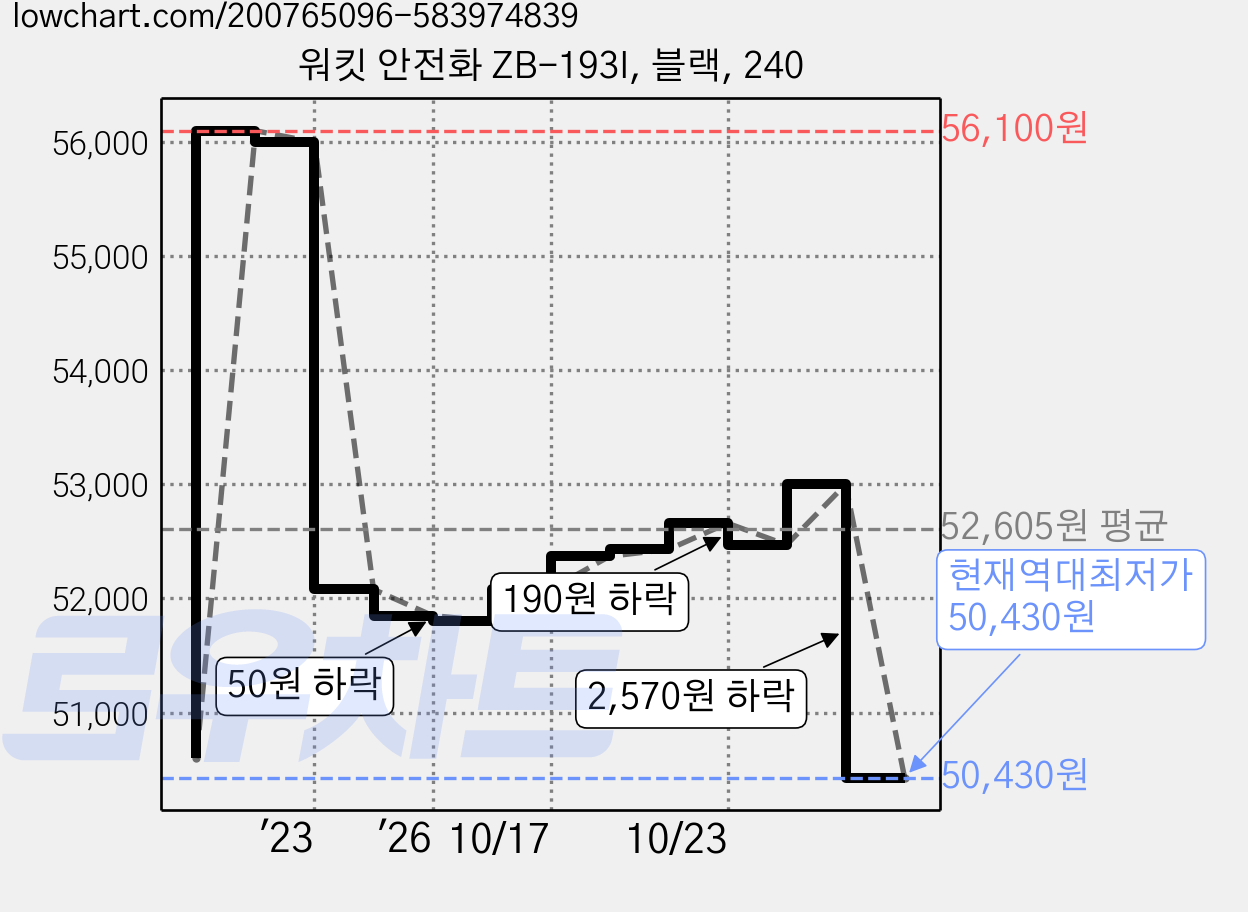 워킷 안전화 ZB-193I, 블랙, 240 가격 변동 차트, 현재가 50,430원, 역대최저가