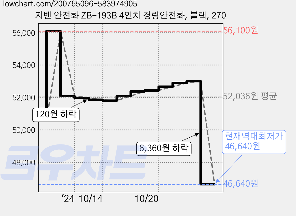 지벤 안전화 ZB-193B 4인치 경량안전화, 블랙, 270 가격 변동 차트, 현재가 46,640원, 역대최저가