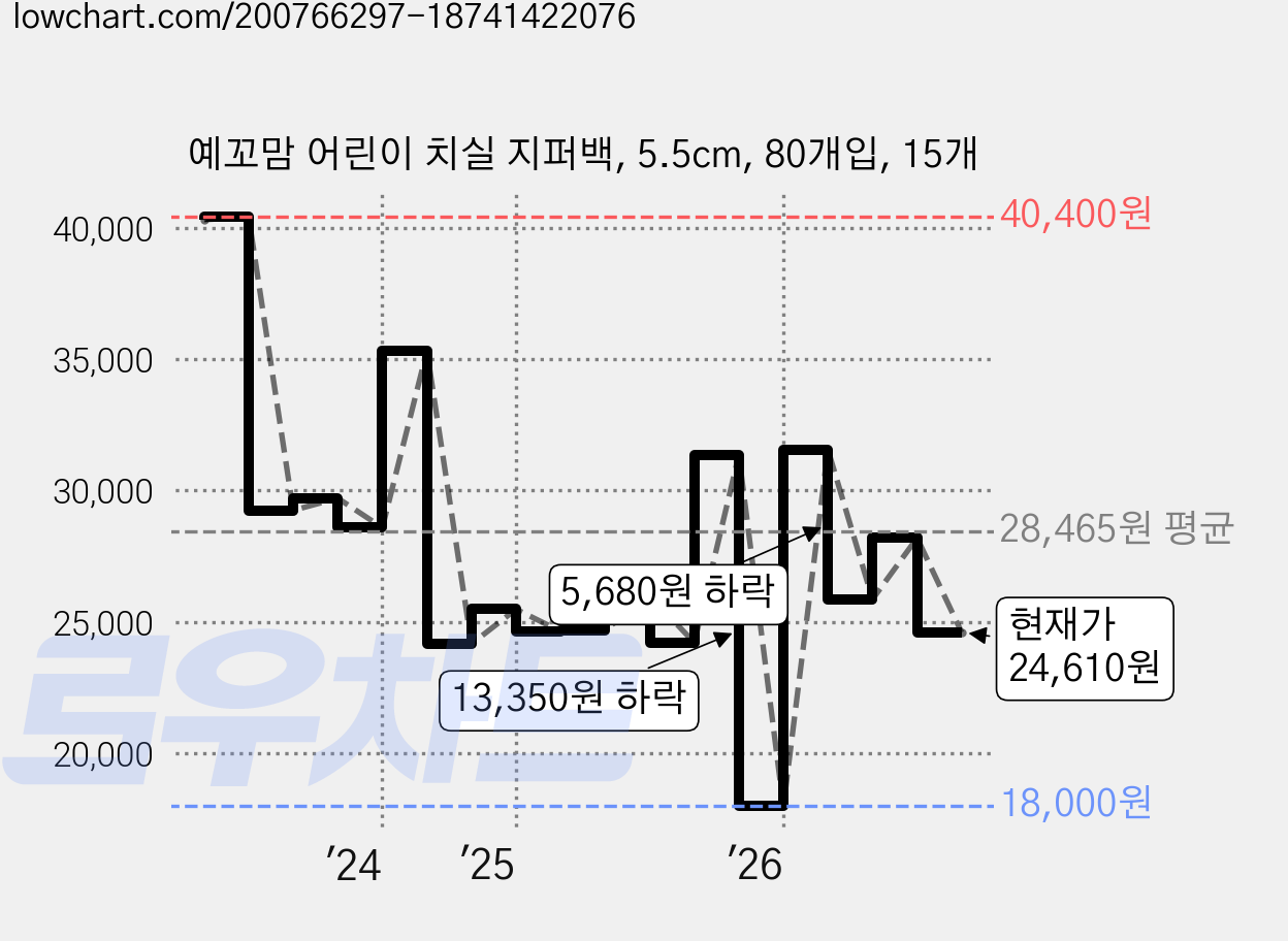 예꼬맘 어린이 치실 지퍼백, 5.5cm, 80개입, 15개 가격 변동 차트, 현재가 24,610원, 관측 최저가 18,000원