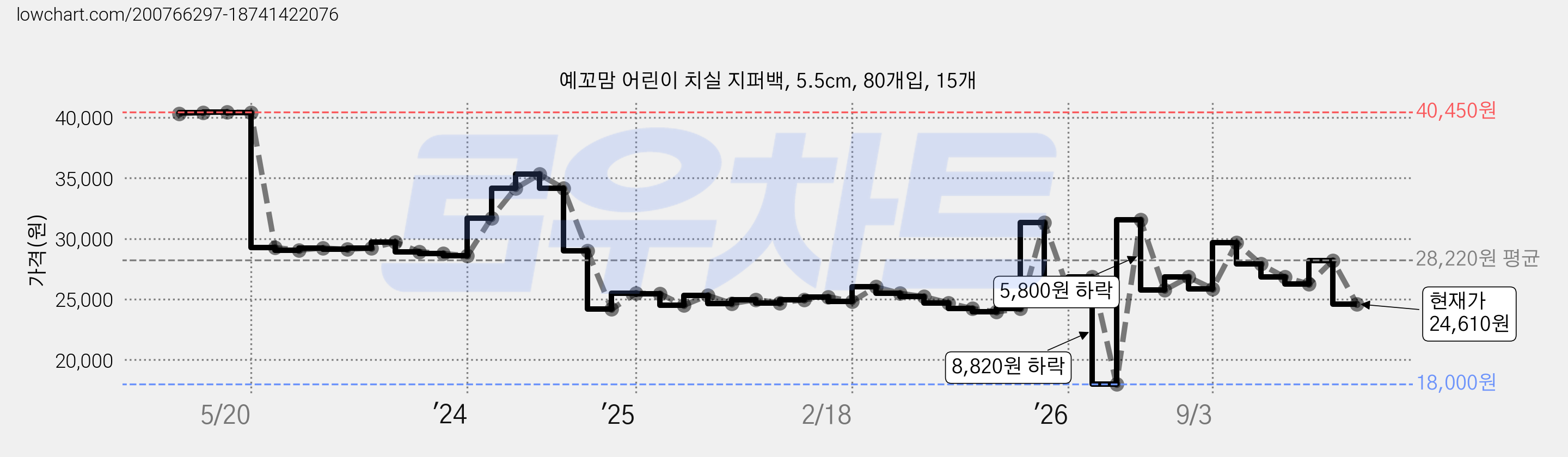 예꼬맘 어린이 치실 지퍼백, 5.5cm, 80개입, 15개 가격 변동 차트, 현재가 24,610원, 관측 최저가 18,000원