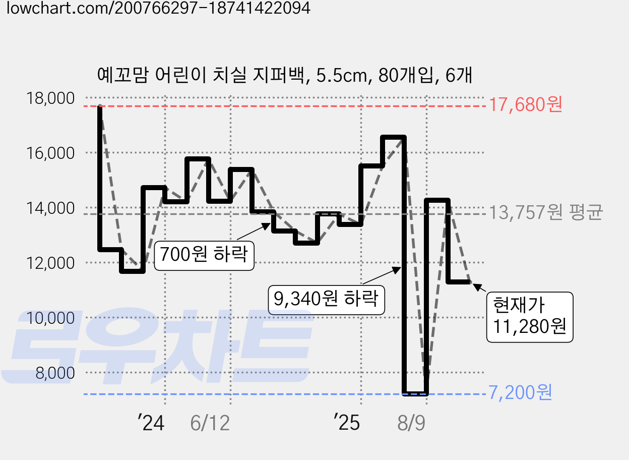 예꼬맘 어린이 치실 지퍼백, 5.5cm, 80개입, 6개 가격 변동 차트, 현재가 11,280원, 관측 최저가 7,200원