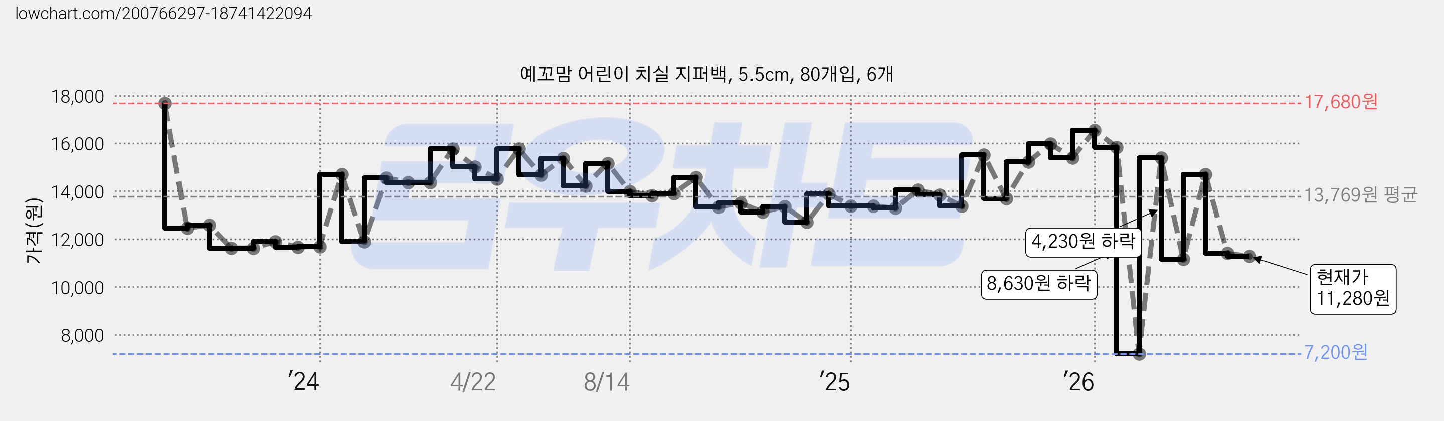 예꼬맘 어린이 치실 지퍼백, 5.5cm, 80개입, 6개 가격 변동 차트, 현재가 11,280원, 관측 최저가 7,200원