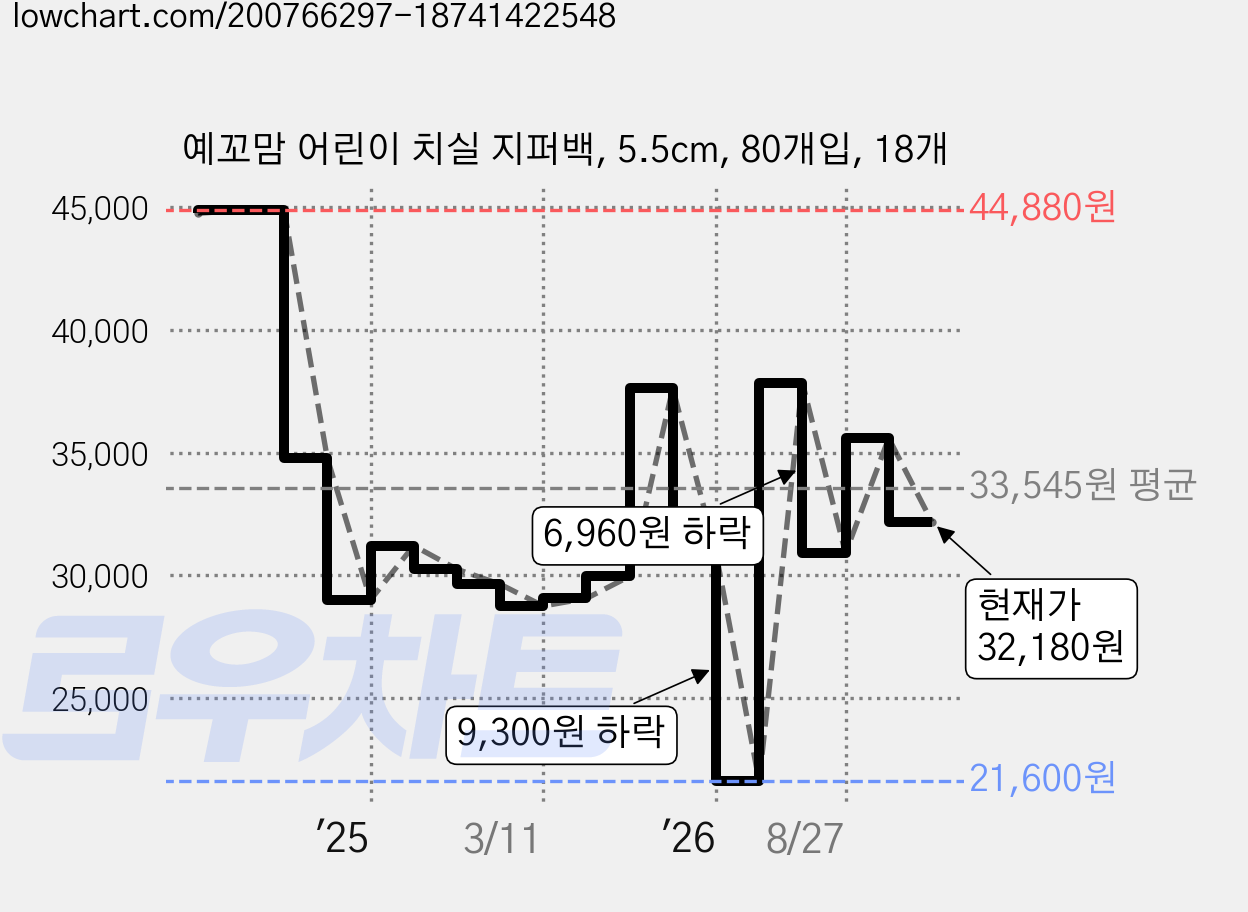 예꼬맘 어린이 치실 지퍼백, 5.5cm, 80개입, 18개 가격 변동 차트, 현재가 32,180원, 관측 최저가 21,600원