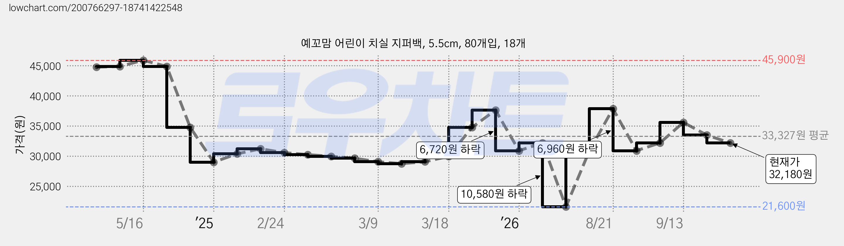 예꼬맘 어린이 치실 지퍼백, 5.5cm, 80개입, 18개 가격 변동 차트, 현재가 32,180원, 관측 최저가 21,600원