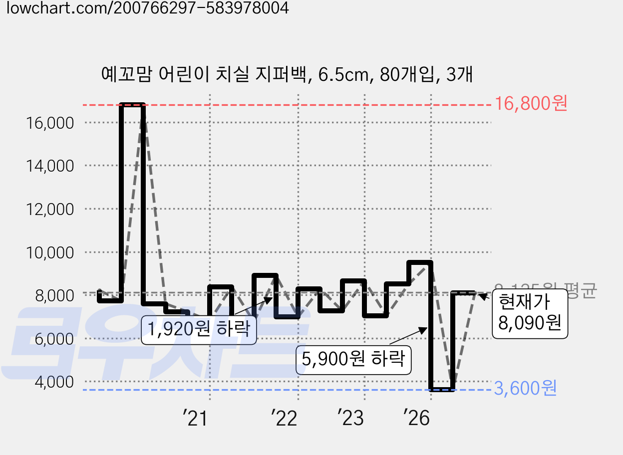 예꼬맘 어린이 치실 지퍼백, 6.5cm, 80개입, 3개 가격 변동 차트, 현재가 8,090원, 관측 최저가 3,600원