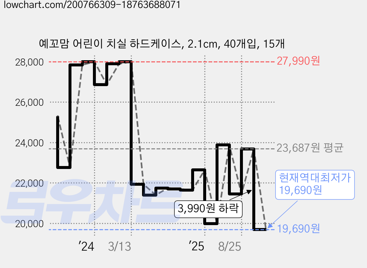 예꼬맘 어린이 치실 하드케이스, 2.1cm, 40개입, 15개 가격 변동 차트, 현재가 19,690원, 역대최저가
