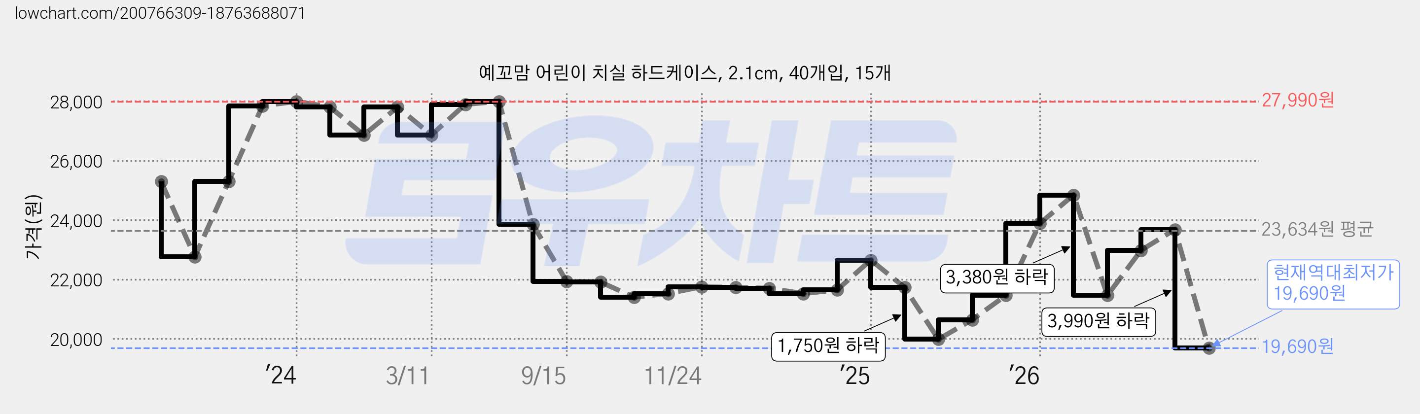 예꼬맘 어린이 치실 하드케이스, 2.1cm, 40개입, 15개 가격 변동 차트, 현재가 19,690원, 역대최저가