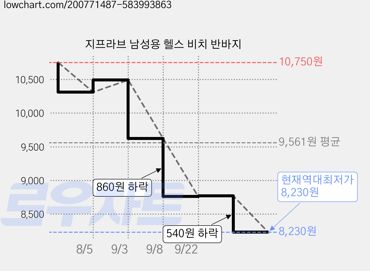 지프라브 남성용 헬스 비치 반바지 가격 변동 차트, 현재가 8,230원, 역대최저가