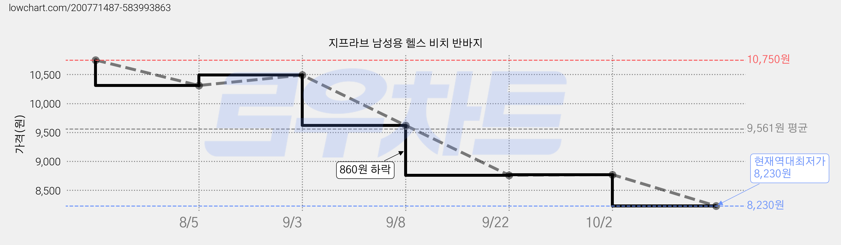 지프라브 남성용 헬스 비치 반바지 가격 변동 차트, 현재가 8,230원, 역대최저가