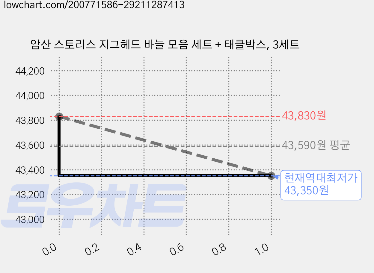 암산 스토리스 지그헤드 바늘 모음 세트 + 태클박스, 3세트 가격 변동 차트, 현재가 43,350원, 역대최저가