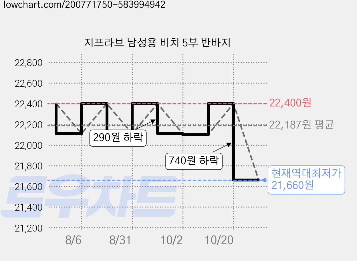 지프라브 남성용 비치 5부 반바지 가격 변동 차트, 현재가 21,660원, 역대최저가